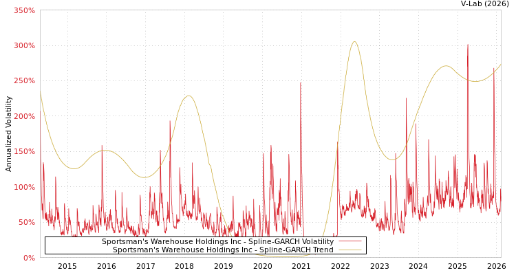 graph of Sportsman's Warehouse Holdings Inc SGARCH