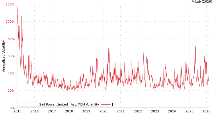 graph of Saif Power Limited AMEM