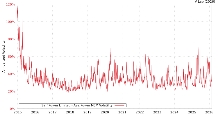 graph of Saif Power Limited APMEM