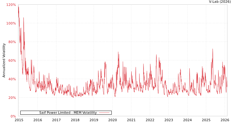 graph of Saif Power Limited MEM