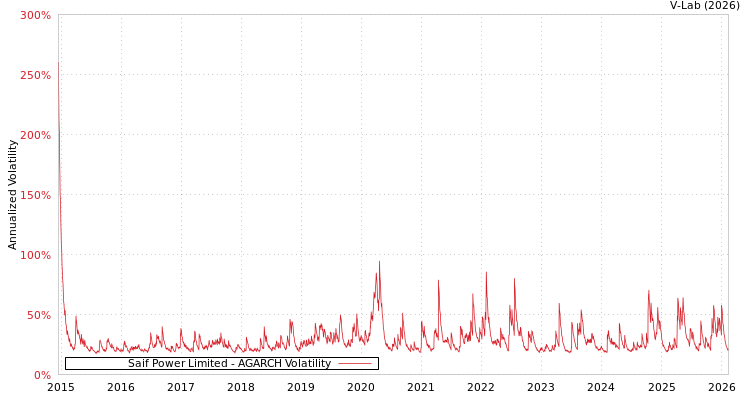 graph of Saif Power Limited AGARCH