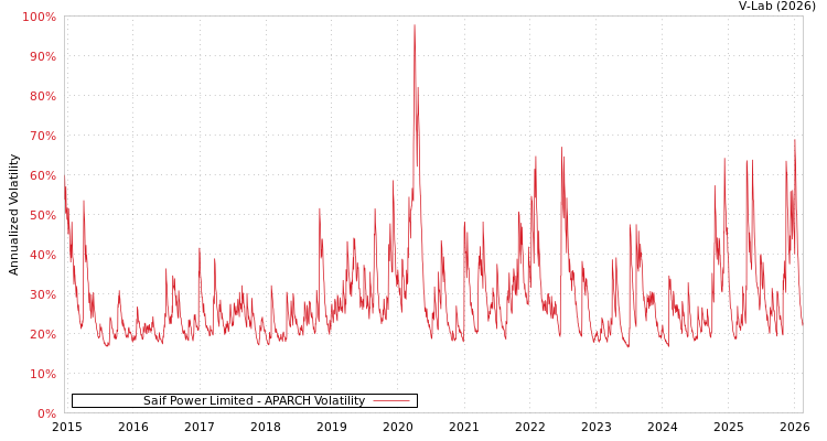 graph of Saif Power Limited APARCH