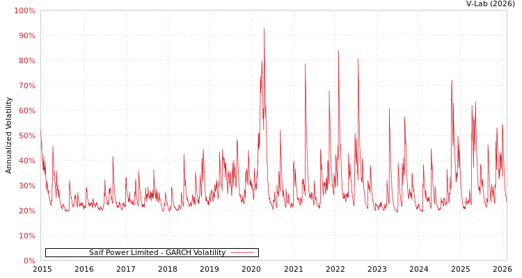 graph of Saif Power Limited GARCH