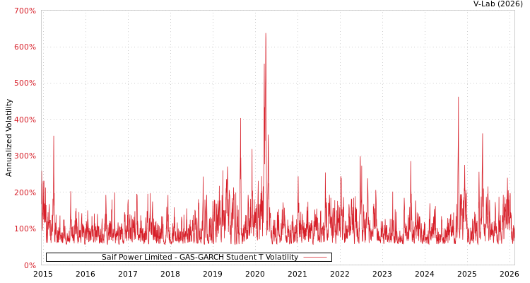 graph of Saif Power Limited GAS-GARCH-T