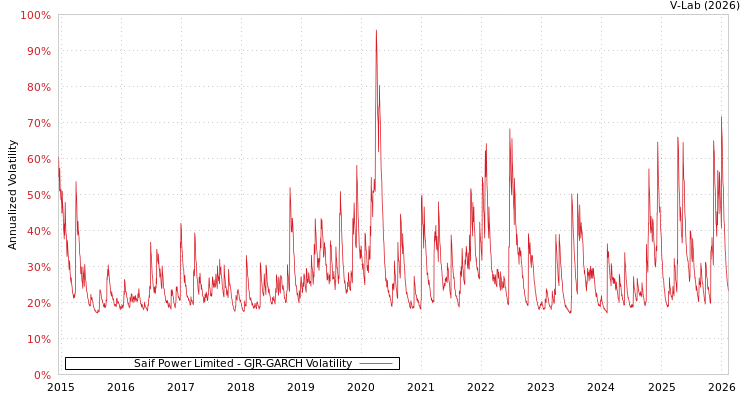 graph of Saif Power Limited GJR-GARCH