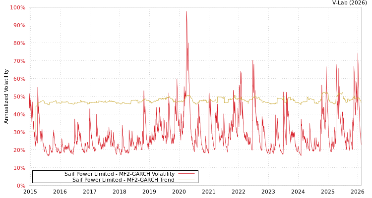 graph of Saif Power Limited MF2-GARCH