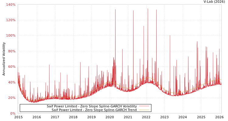 graph of Saif Power Limited S0GARCH