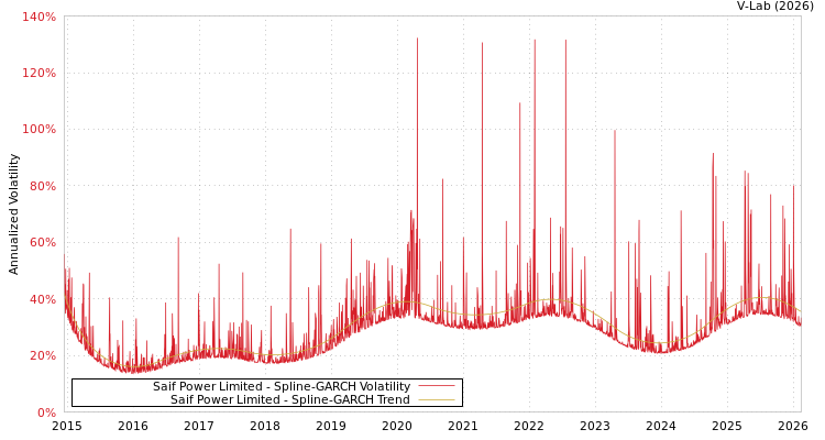 graph of Saif Power Limited SGARCH