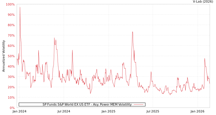 graph of SP Funds S&P World EX US ETF APMEM