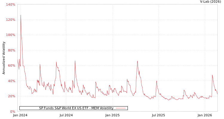 graph of SP Funds S&P World EX US ETF MEM