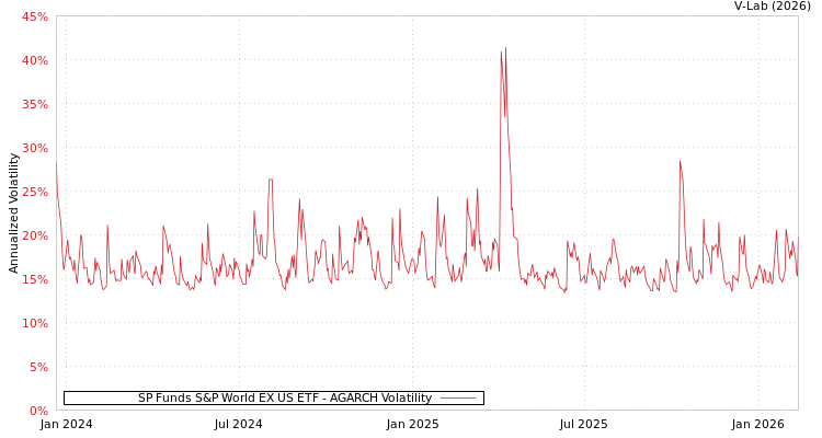 graph of SP Funds S&P World EX US ETF AGARCH