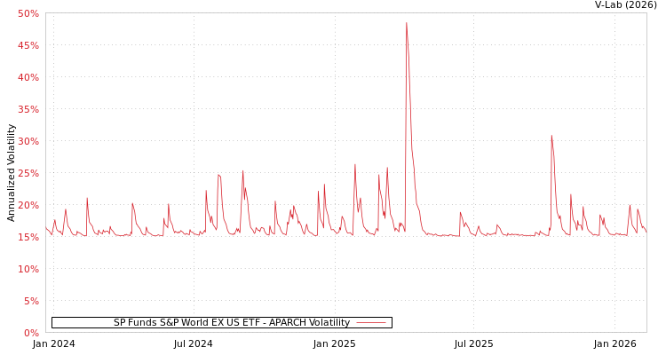 graph of SP Funds S&P World EX US ETF APARCH
