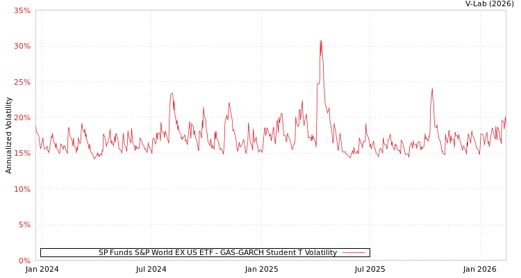 graph of SP Funds S&P World EX US ETF GAS-GARCH-T