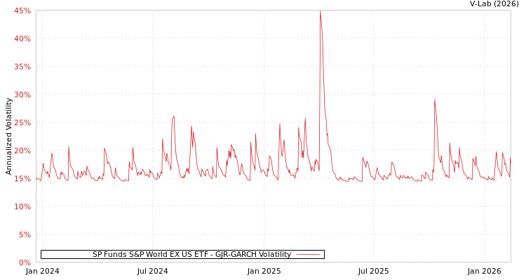 graph of SP Funds S&P World EX US ETF GJR-GARCH