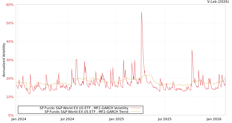 graph of SP Funds S&P World EX US ETF MF2-GARCH