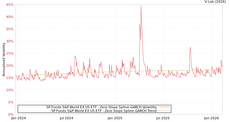 graph of SP Funds S&P World EX US ETF S0GARCH