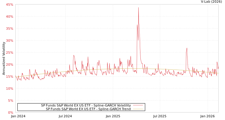 graph of SP Funds S&P World EX US ETF SGARCH