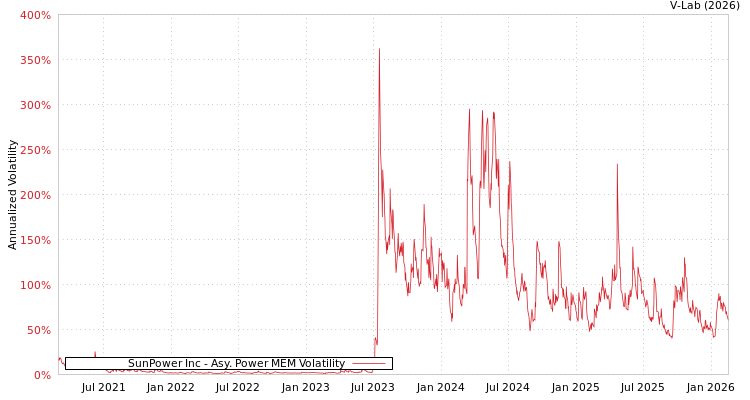 graph of SunPower Inc APMEM
