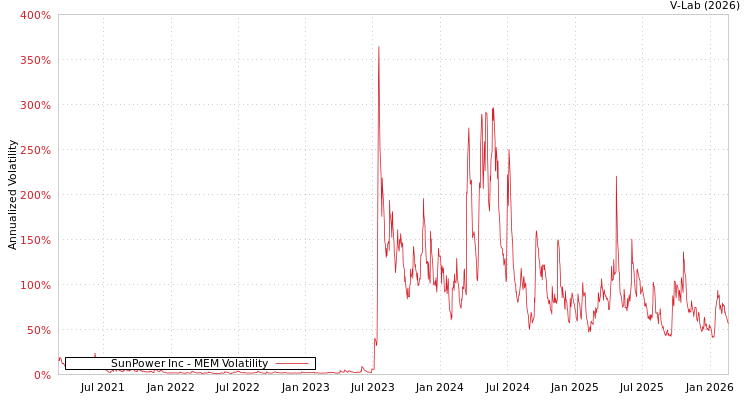 graph of SunPower Inc MEM