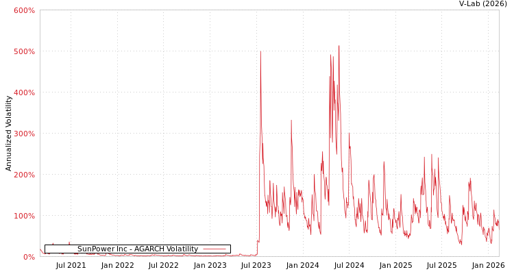 graph of SunPower Inc AGARCH