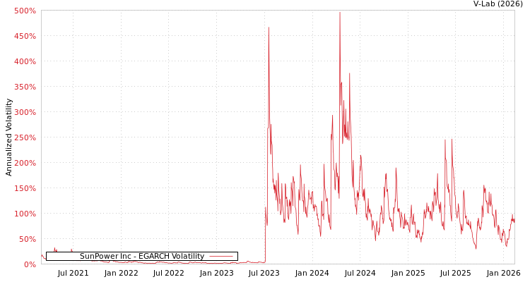graph of SunPower Inc EGARCH