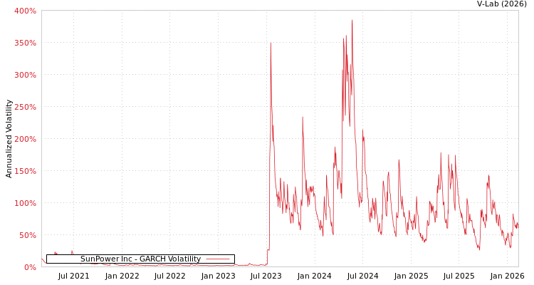 graph of SunPower Inc GARCH