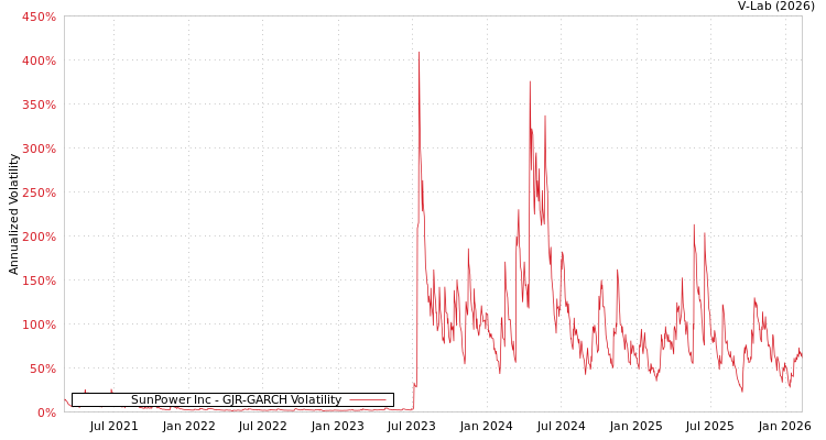 graph of SunPower Inc GJR-GARCH