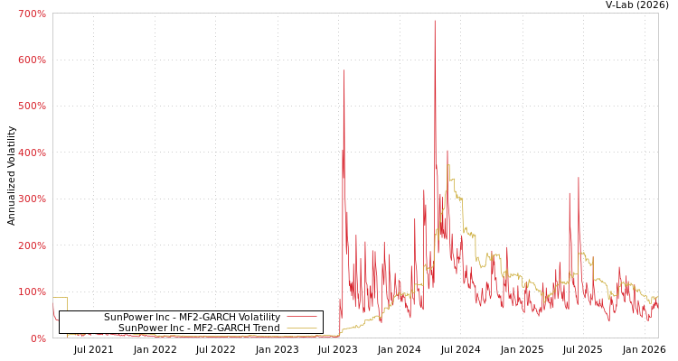graph of SunPower Inc MF2-GARCH