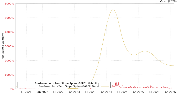 graph of SunPower Inc S0GARCH