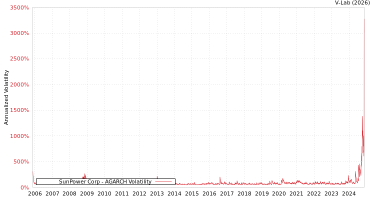graph of SunPower Corp AGARCH