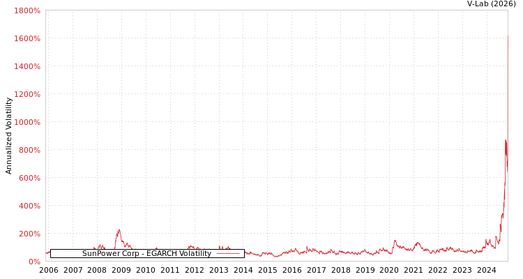 graph of SunPower Corp EGARCH