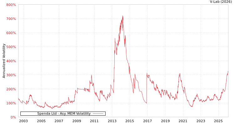 graph of Spenda Ltd AMEM