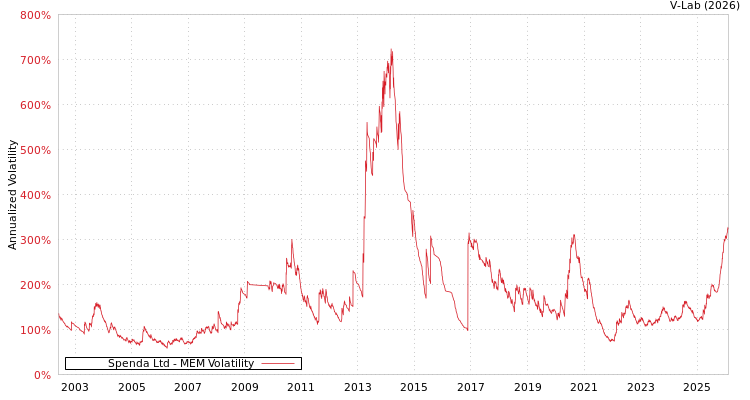 graph of Spenda Ltd MEM