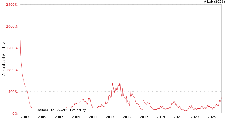 graph of Spenda Ltd AGARCH