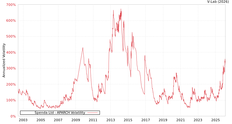 graph of Spenda Ltd APARCH