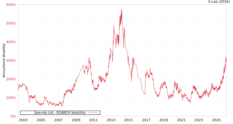 graph of Spenda Ltd EGARCH