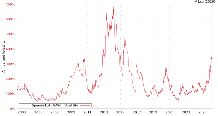 graph of Spenda Ltd GARCH