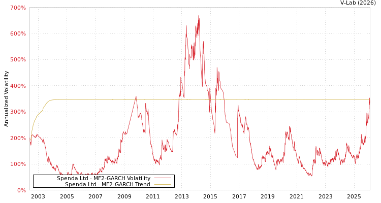 graph of Spenda Ltd MF2-GARCH