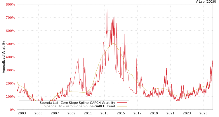 graph of Spenda Ltd S0GARCH