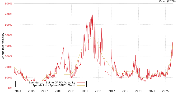 graph of Spenda Ltd SGARCH