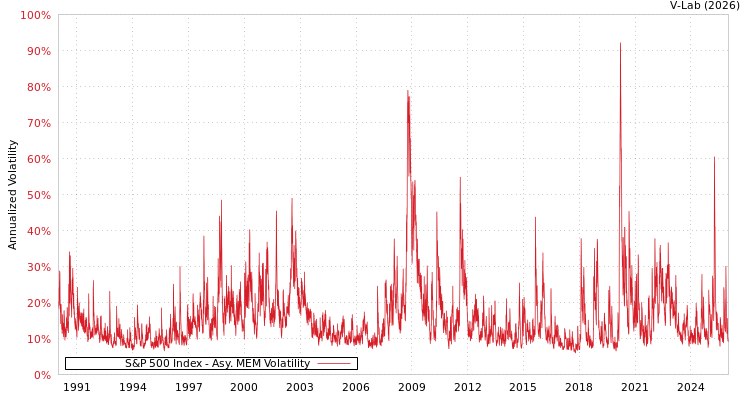 graph of S&P 500 Index AMEM