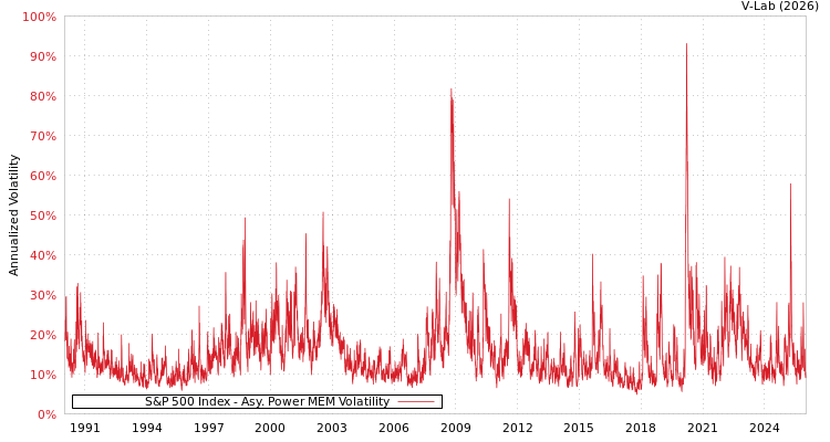 graph of S&P 500 Index APMEM
