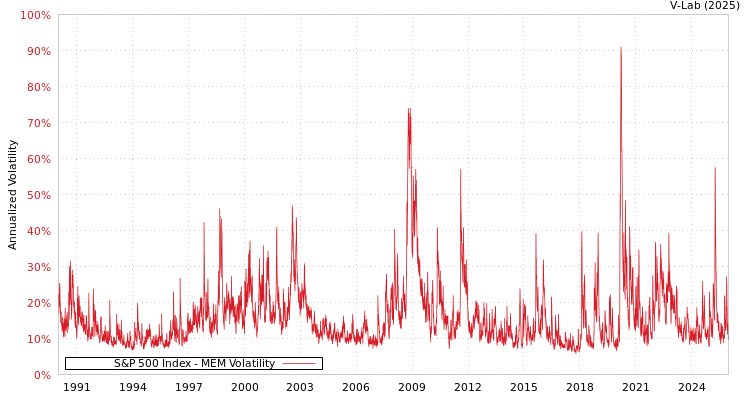 graph of S&P 500 Index MEM