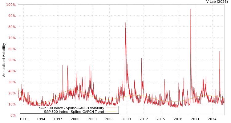 graph of S&P 500 Index SGARCH