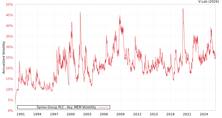 graph of Spirax Group PLC AMEM