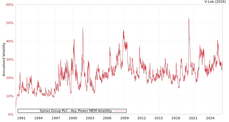 graph of Spirax Group PLC APMEM