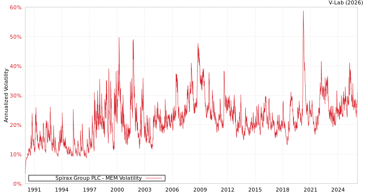 graph of Spirax Group PLC MEM