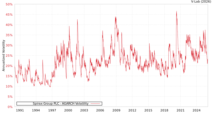 graph of Spirax Group PLC AGARCH