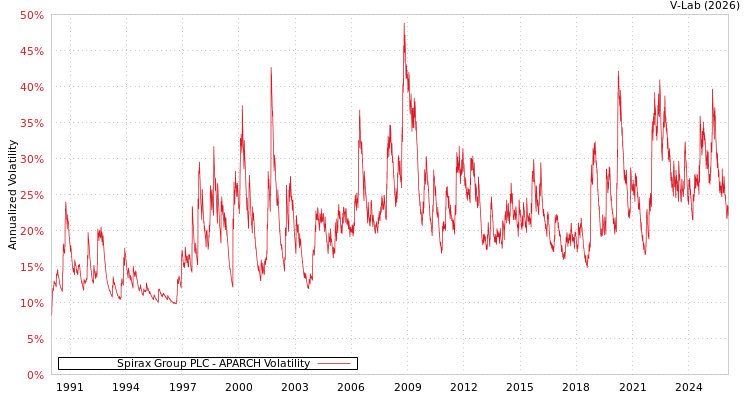 graph of Spirax Group PLC APARCH