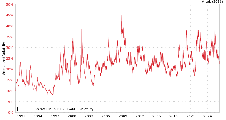 graph of Spirax Group PLC EGARCH